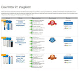 Eisenfilter Test Testsieger purway